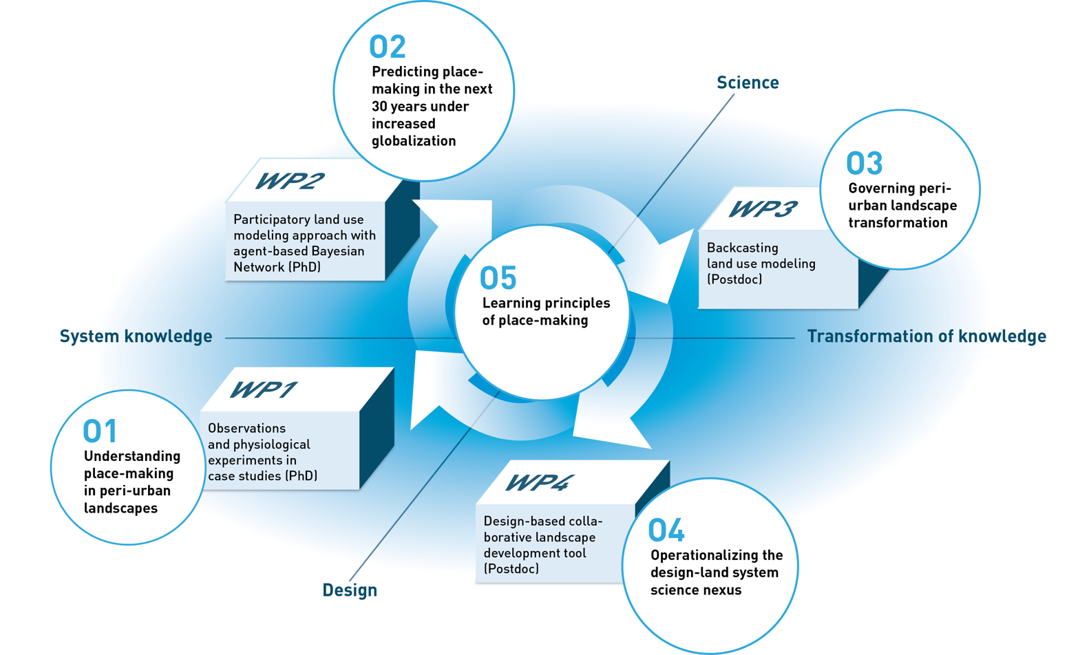 Enlarged view: workpackages